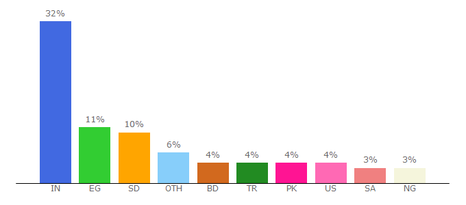 Top 10 Visitors Percentage By Countries for png.is