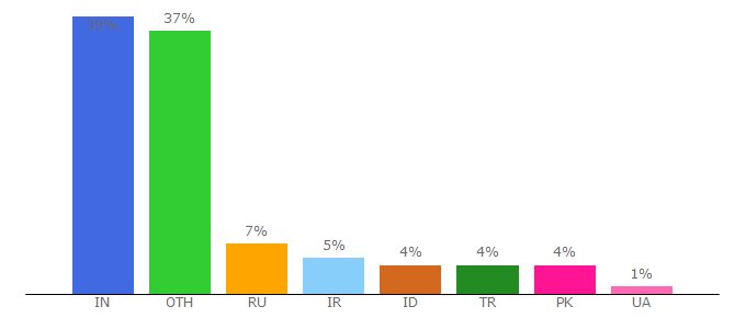 Top 10 Visitors Percentage By Countries for pngarts.com