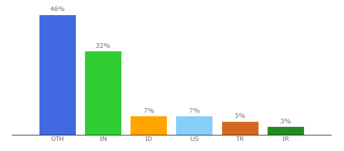 Top 10 Visitors Percentage By Countries for pngimage.net