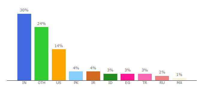 Top 10 Visitors Percentage By Countries for pngkey.com