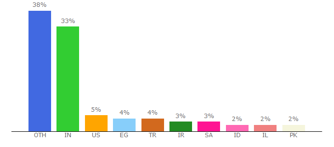 Top 10 Visitors Percentage By Countries for pngmart.com