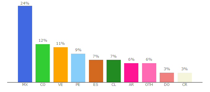 Top 10 Visitors Percentage By Countries for pngocean.com