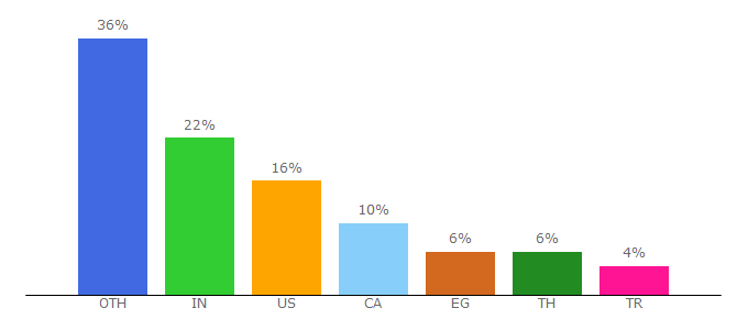 Top 10 Visitors Percentage By Countries for pngplay.com