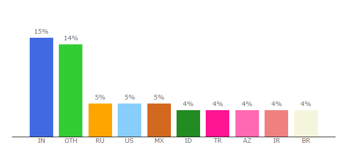 Top 10 Visitors Percentage By Countries for pngwing.com