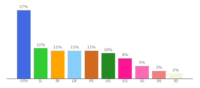 Top 10 Visitors Percentage By Countries for pnn.ps