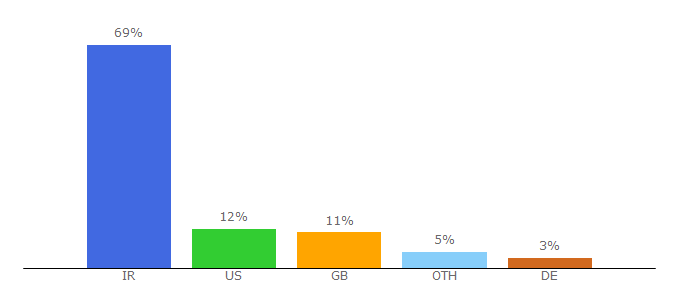 Top 10 Visitors Percentage By Countries for pnnc.ir