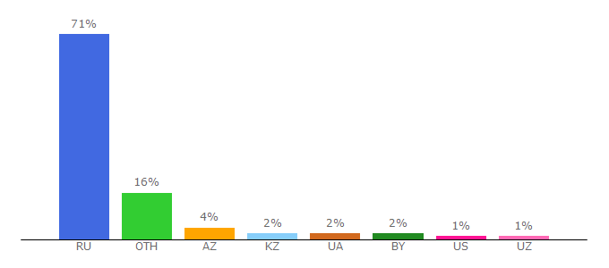 Top 10 Visitors Percentage By Countries for pnp.ru