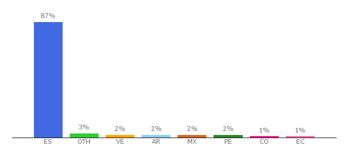 Top 10 Visitors Percentage By Countries for pnte.educacion.navarra.es