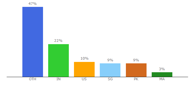 Top 10 Visitors Percentage By Countries for po.st