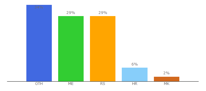 Top 10 Visitors Percentage By Countries for pobjeda.me