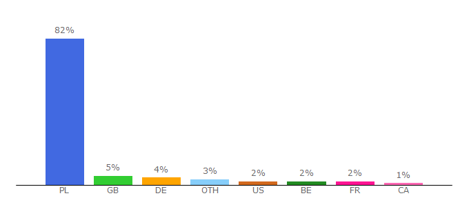 Top 10 Visitors Percentage By Countries for poboczem.pl