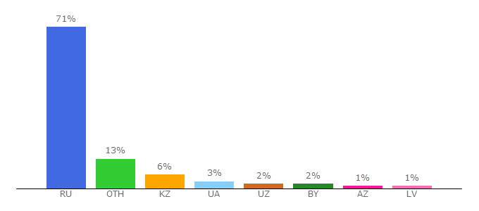 Top 10 Visitors Percentage By Countries for pochemu4ka.ru