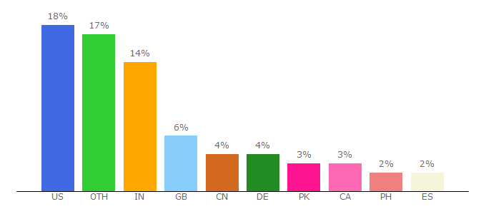 Top 10 Visitors Percentage By Countries for pocket-lint.com