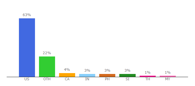 Top 10 Visitors Percentage By Countries for pocketofpreschool.com