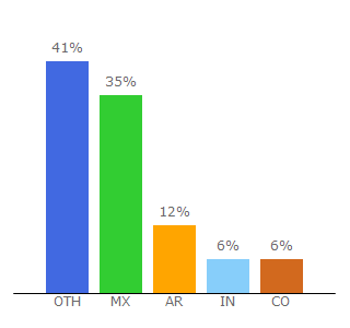 Top 10 Visitors Percentage By Countries for pocoyo.com