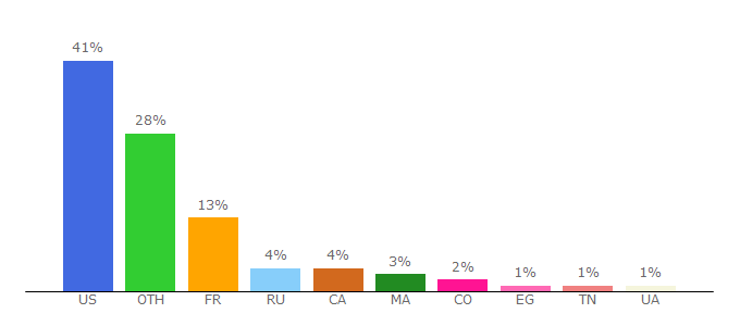 Top 10 Visitors Percentage By Countries for podcastfrancaisfacile.com