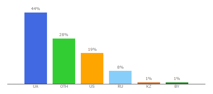 Top 10 Visitors Percentage By Countries for podrobnosti.ua