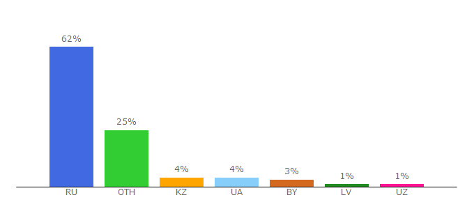 Top 10 Visitors Percentage By Countries for podskazki.info