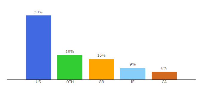 Top 10 Visitors Percentage By Countries for podtrackers.com