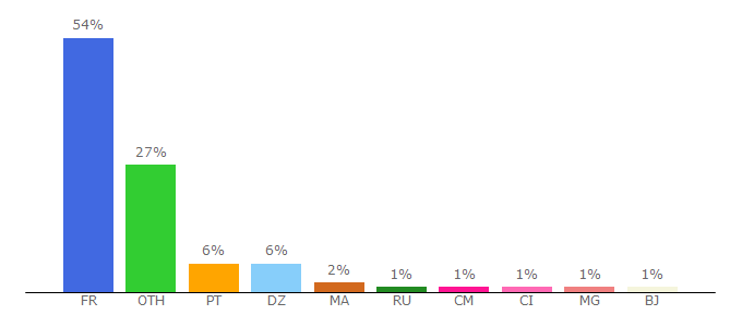 Top 10 Visitors Percentage By Countries for poesie-francaise.fr