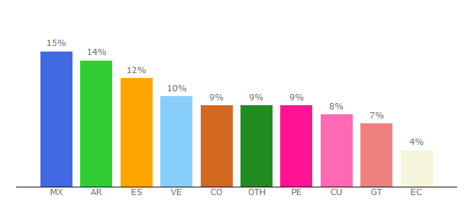 Top 10 Visitors Percentage By Countries for poeticas.com.ar