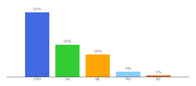 Top 10 Visitors Percentage By Countries for poezd.ua