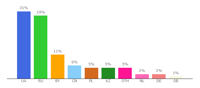 Top 10 Visitors Percentage By Countries for poezdato.net