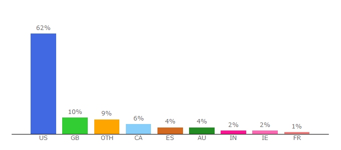 Top 10 Visitors Percentage By Countries for pof.com