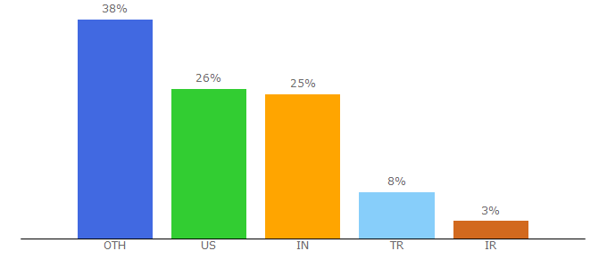 Top 10 Visitors Percentage By Countries for poftut.com