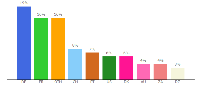 Top 10 Visitors Percentage By Countries for pogdesign.co.uk