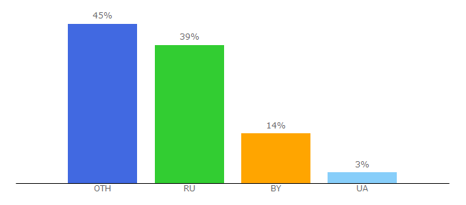 Top 10 Visitors Percentage By Countries for pogodaiklimat.ru