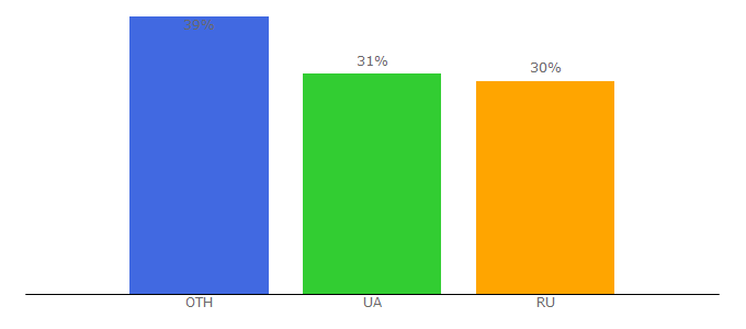 Top 10 Visitors Percentage By Countries for pogodnik.com