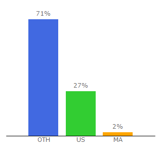 Top 10 Visitors Percentage By Countries for pogu.live