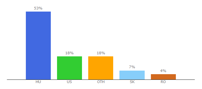 Top 10 Visitors Percentage By Countries for poikonverter.extra.hu
