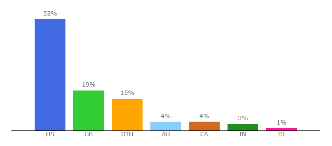 Top 10 Visitors Percentage By Countries for pointlesssites.com