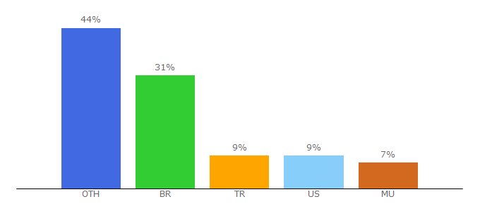 Top 10 Visitors Percentage By Countries for pointmp3.com