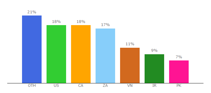 Top 10 Visitors Percentage By Countries for pointzero-trading.com