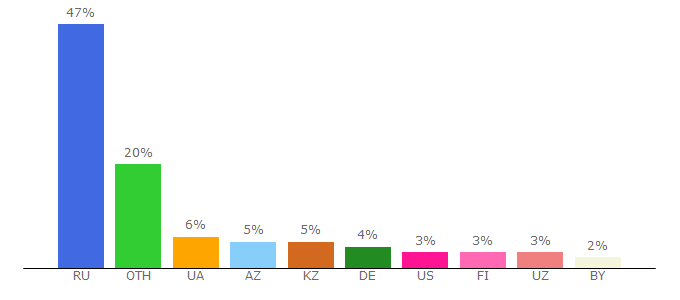 Top 10 Visitors Percentage By Countries for poiskslov.com