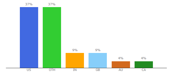 Top 10 Visitors Percentage By Countries for pokego.org