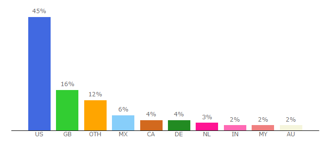 Top 10 Visitors Percentage By Countries for pokemondb.net