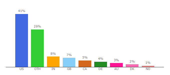 Top 10 Visitors Percentage By Countries for pokemonemulator.com