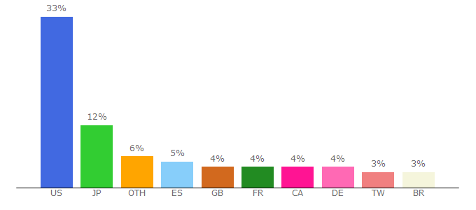 Top 10 Visitors Percentage By Countries for pokemongolive.com