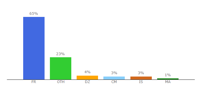 Top 10 Visitors Percentage By Countries for pokepedia.fr