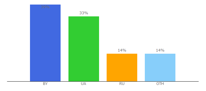 Top 10 Visitors Percentage By Countries for poki.by