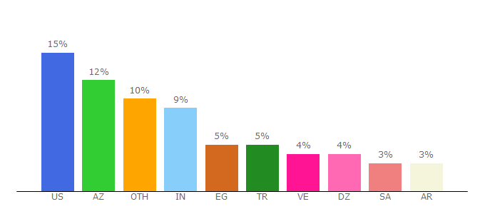 Top 10 Visitors Percentage By Countries for poki.com