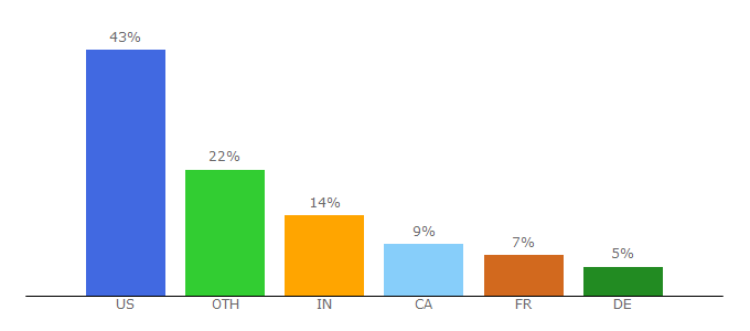 Top 10 Visitors Percentage By Countries for polarb.com