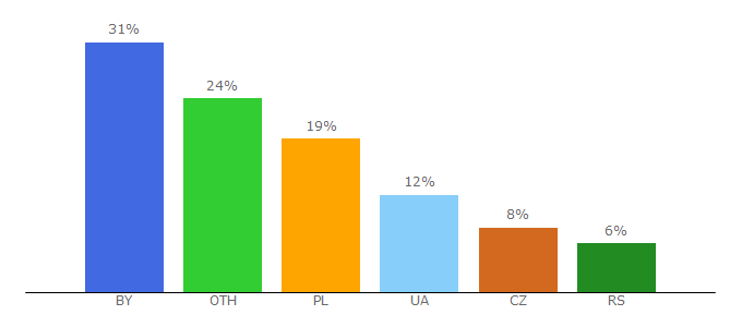 Top 10 Visitors Percentage By Countries for polcar.com