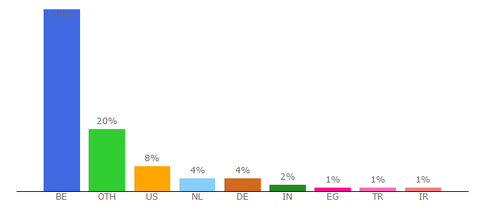 Top 10 Visitors Percentage By Countries for poli.vub.ac.be