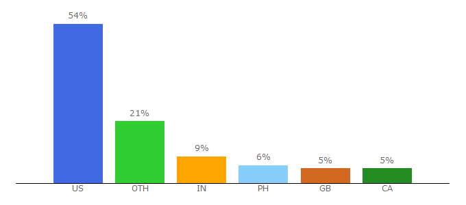 Top 10 Visitors Percentage By Countries for policy.westga.edu