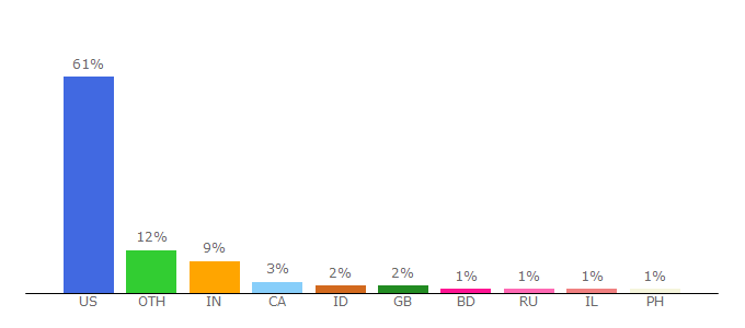 Top 10 Visitors Percentage By Countries for polisci.osu.edu